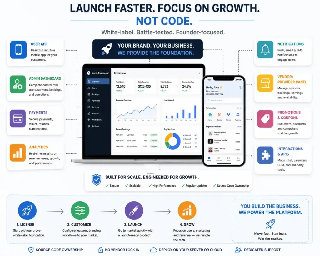 How to Start App Development When You Are Not Technical 1 White-label app development infographic showing admin dashboard, mobile user app, payments, analytics, notifications, vendor panel, promotions, API integrations, launch workflow, source code ownership, scalability, and founder-focused growth.