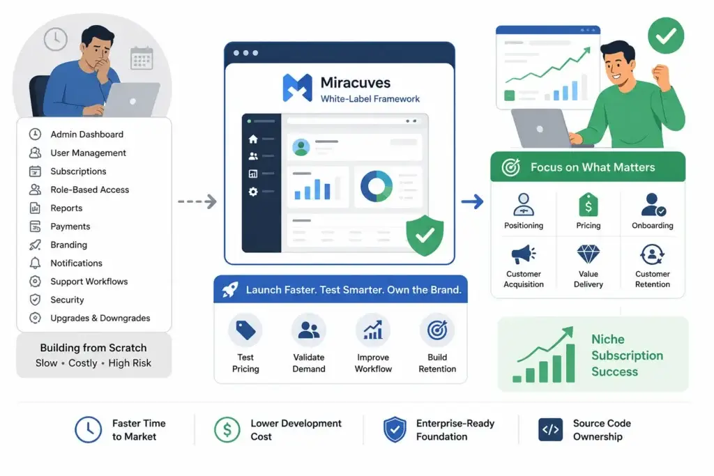 Maximizing High-Intent Yield: Why 1,000 Downloads Can Fund Your Entire Startup 2 White-label subscription platform infographic showing founder moving from slow custom development to Miracuves white-label framework with admin dashboard, user management, subscriptions, role-based access, reports, payments, branding, notifications, support workflows, security, source-code ownership, faster launch, lower development cost and niche subscription growth.