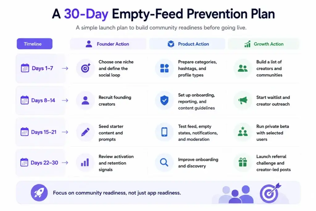 How to Solve the Empty-Feed Problem Before Launching a Visual Social App 2 30-day empty-feed prevention plan for social apps covering niche selection, creator recruitment, content seeding, beta testing, onboarding, and retention