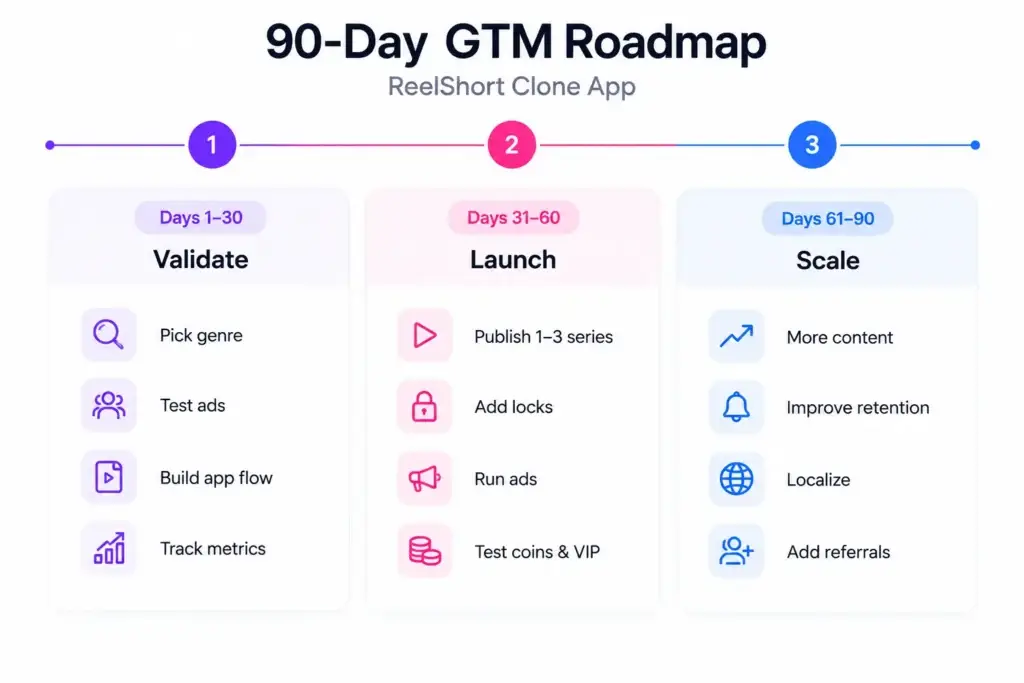 What Is the Best Go-to-Market Strategy for a ReelShort Clone Short Drama Platform? 2 90-day go-to-market roadmap for a ReelShort clone app covering validation, launch, monetization, retention, localization, and scaling