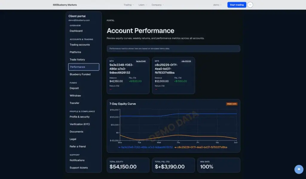 Blueberry Markets Clone 49 Client portal performance dashboard comparing trading accounts, balances, profit and loss, returns, and a seven-day equity curve