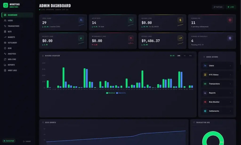 MXBet365 admin dashboard with user, betting, revenue, KYC, transaction, and growth analytics