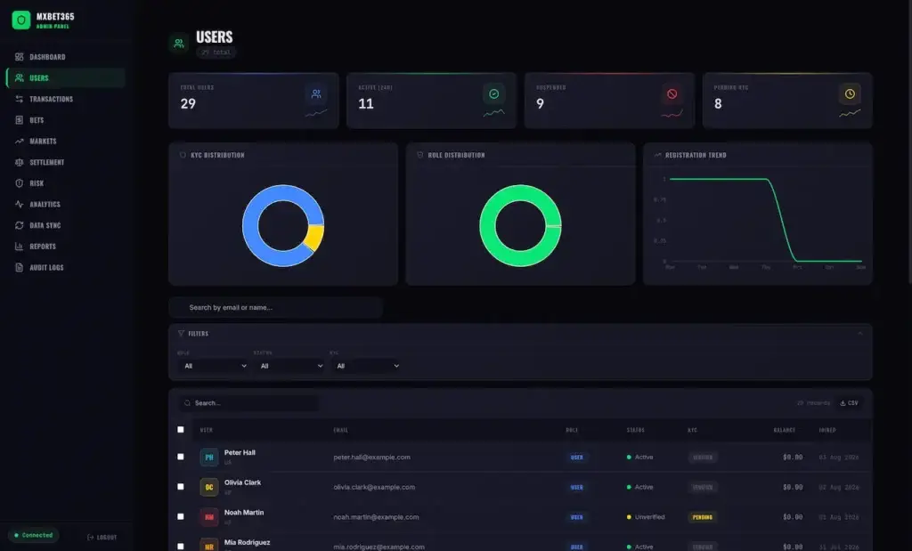 MXBet365 user management dashboard with KYC status, role distribution, registration trends, and user records