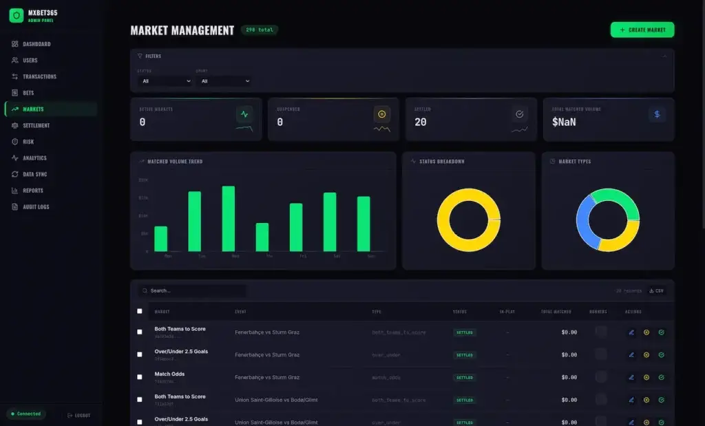 MXBet365 market management dashboard with matched volume, market status, market types, and event records