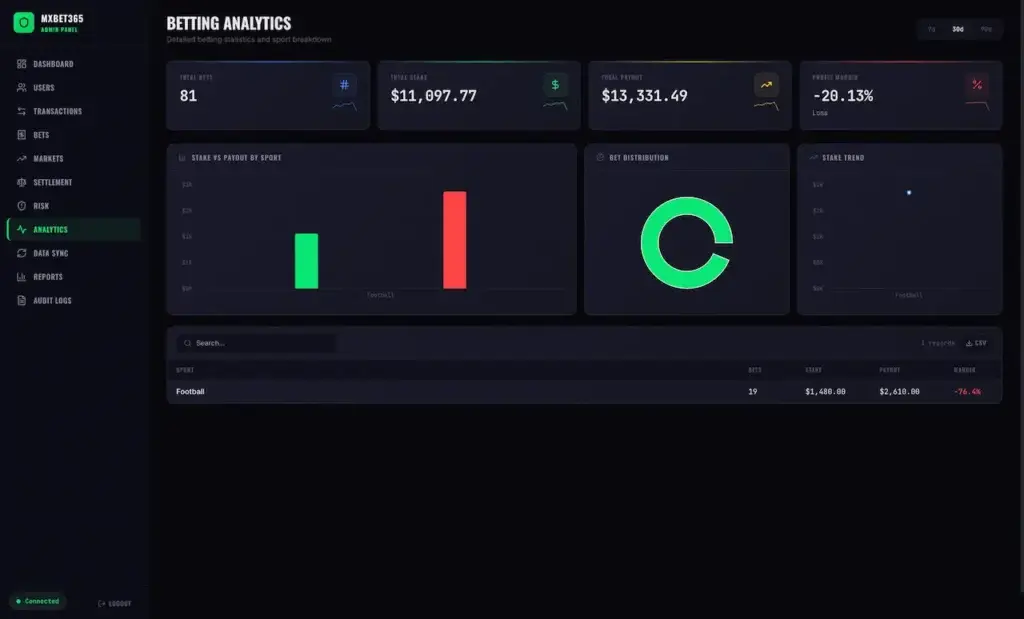 MXBet365 betting analytics dashboard showing total bets, stakes, payouts, profit margin, and sport breakdown