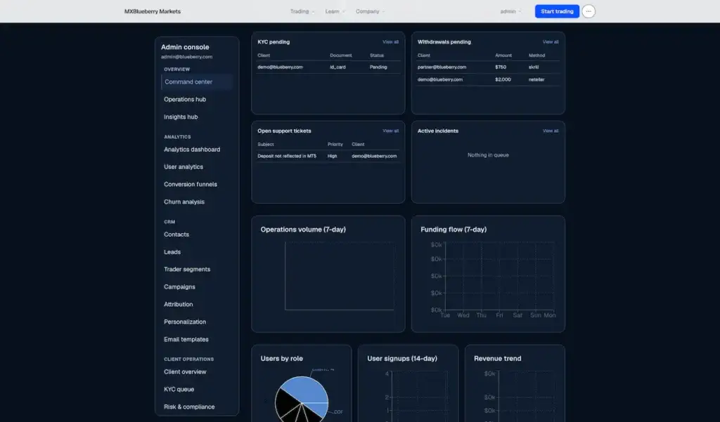 Blueberry Markets Clone 67 Administrative overview with pending KYC, withdrawals, support tickets, incidents, operational volume, and funding-flow monitoring