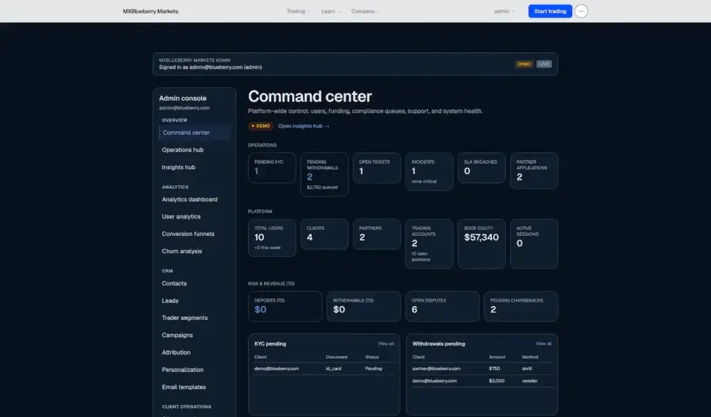 Blueberry Markets Clone 66 Admin command center summarizing compliance queues, support issues, incidents, partner applications, platform users, clients, accounts, and book equity