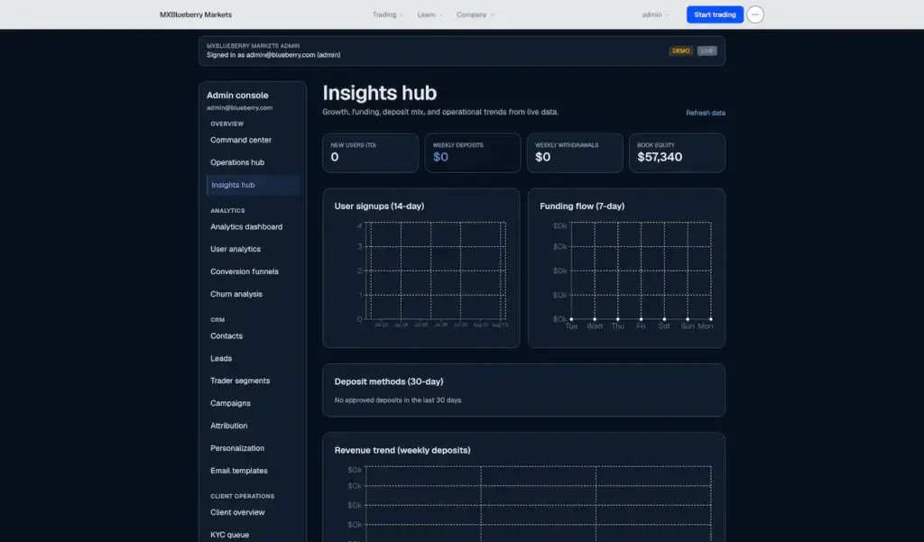Blueberry Markets Clone 65 Admin insights hub showing new users, deposits, withdrawals, book equity, user-signup trends, and seven-day funding flow