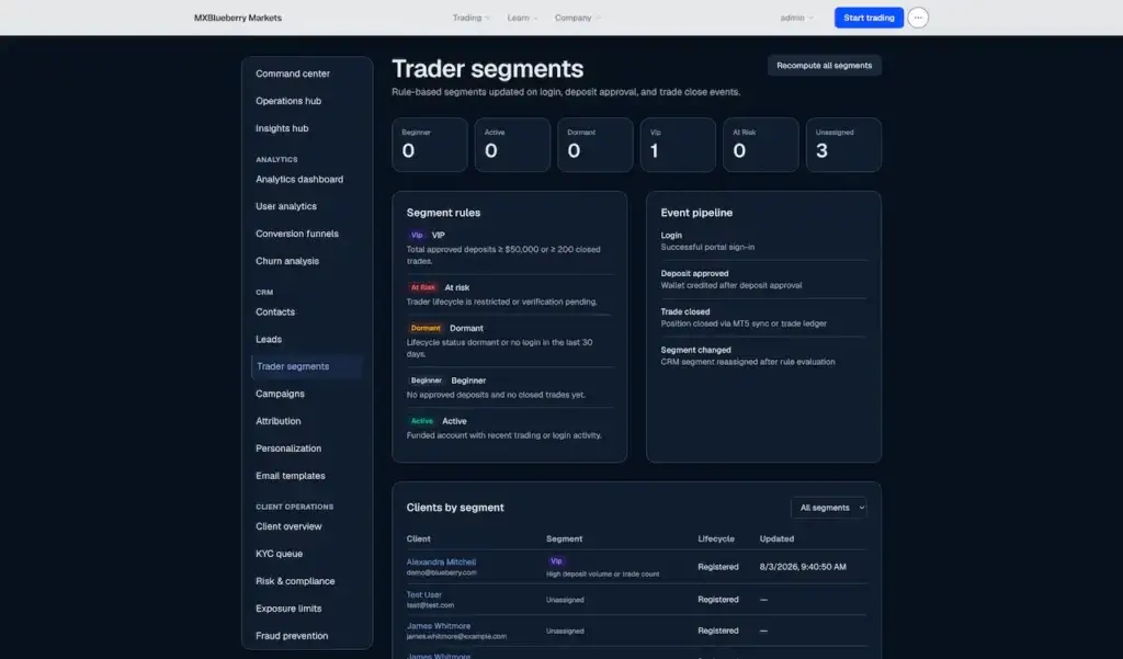 Blueberry Markets Clone 58 Trader-segmentation dashboard with VIP, at-risk, dormant, active, beginner, and unassigned rules plus lifecycle event processing