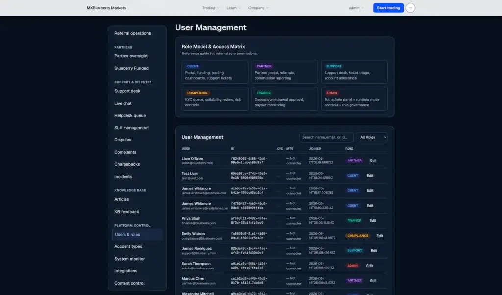 Blueberry Markets Clone 59 User-management console with role and access matrix for clients, partners, support, compliance, finance, and administrators
