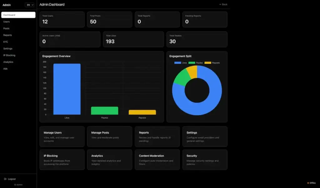 Threads Clone 39 Administrator dashboard summarizing users, posts, reports, likes, and replies with engagement overview and interaction-distribution charts