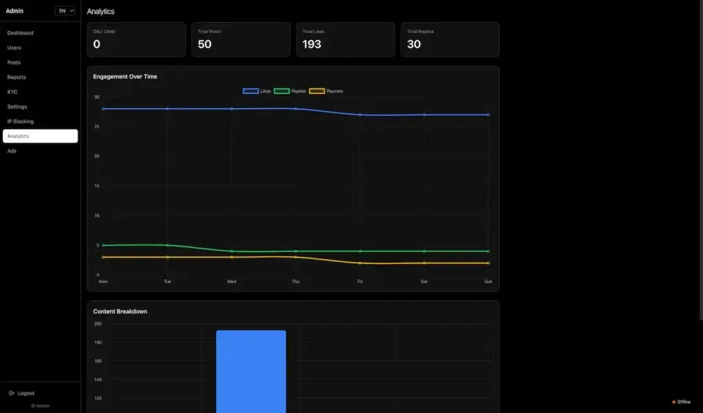 Threads Clone 37 Administrator analytics dashboard showing total posts, likes, replies, and engagement trends over time