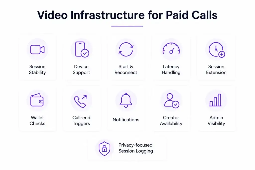 Fan Monetization Platform Paid Calls: Session Pricing, Duration Tracking, and Creator Revenue Splits 2 Video infrastructure for paid calls covering session stability, device support, latency, wallet checks, notifications, and session logging.