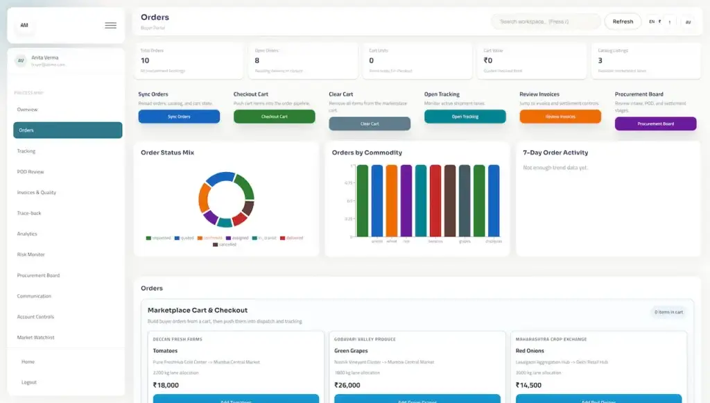 Agrimove Clone 60 Buyer order dashboard showing order status, commodity distribution, activity analytics, cart checkout, tracking, invoice review, and procurement-board access