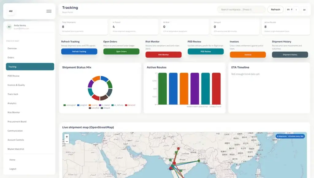 Agrimove Clone 63 Buyer tracking dashboard with shipment status mix, active routes, ETA timeline, risk monitoring, proof review, invoices, and shipment history