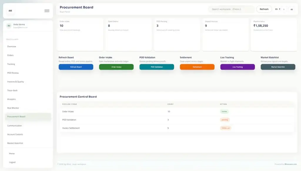 Agrimove Clone 61 Buyer procurement board with order intake, open orders, pending proof validation, unpaid invoices, pipeline value, settlement, tracking, and market-watch controls