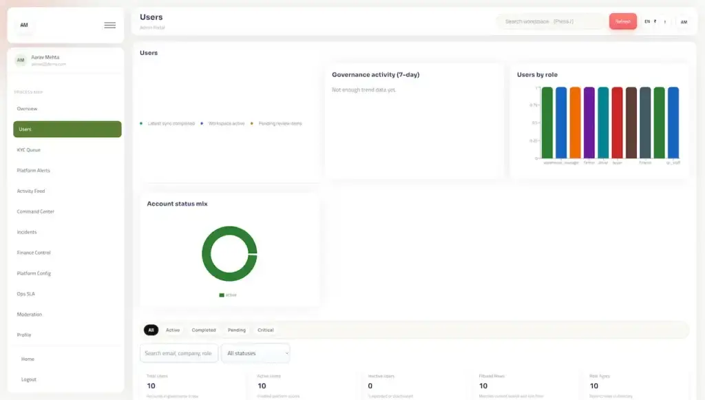 Agrimove Clone 57 Admin user-governance dashboard showing accounts by role, account status, user totals, and directory controls