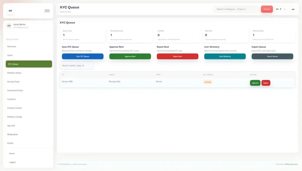 Agrimove Clone 56 Admin KYC review queue with a pending farmer verification record and approve, reject, export, and sync controls