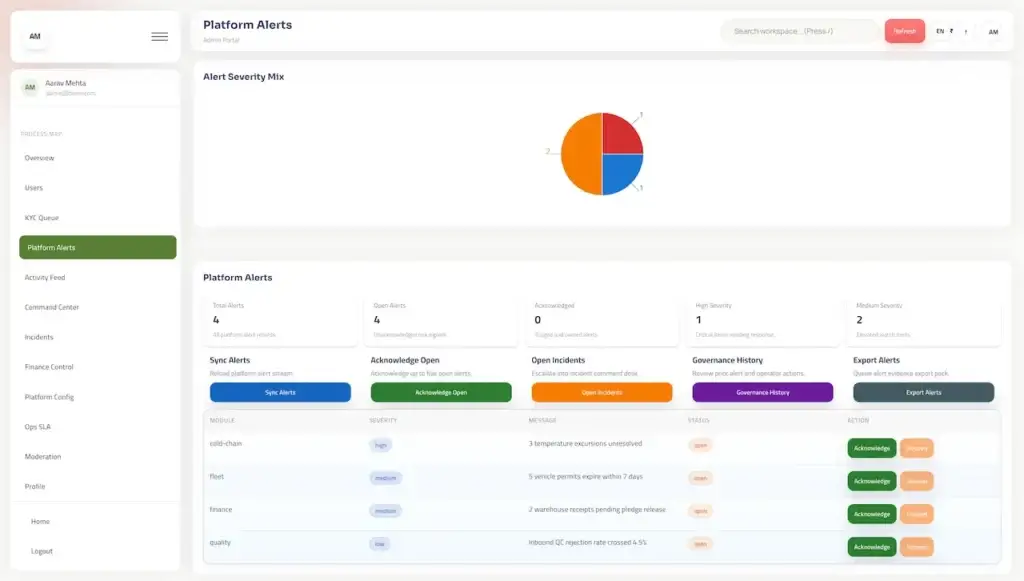 Agrimove Clone 50 Platform alerts dashboard with severity distribution and open cold-chain, fleet, finance, and quality alerts that administrators can acknowledge or reopen