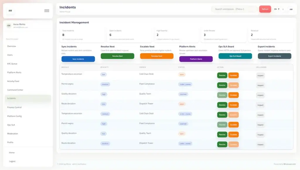 Agrimove Clone 52 Incident management console listing open and high-severity cold-chain, permit, quality, and route incidents with resolve and escalation actions