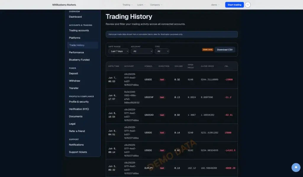 Blueberry Markets Clone 38 Client portal trading-history ledger with date, account, instrument, direction, volume, prices, profit and loss, filters, and CSV export