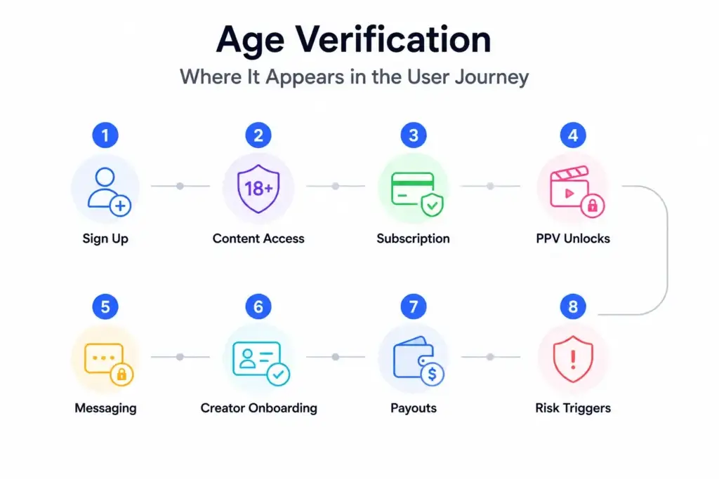 Fan Monetization Platform Trust and Safety: Age Verification, Consent, Reporting, and Content Protection 1 Age verification in a creator platform user journey covering sign up, content access, subscriptions, PPV unlocks, messaging, onboarding, payouts, and risk triggers.