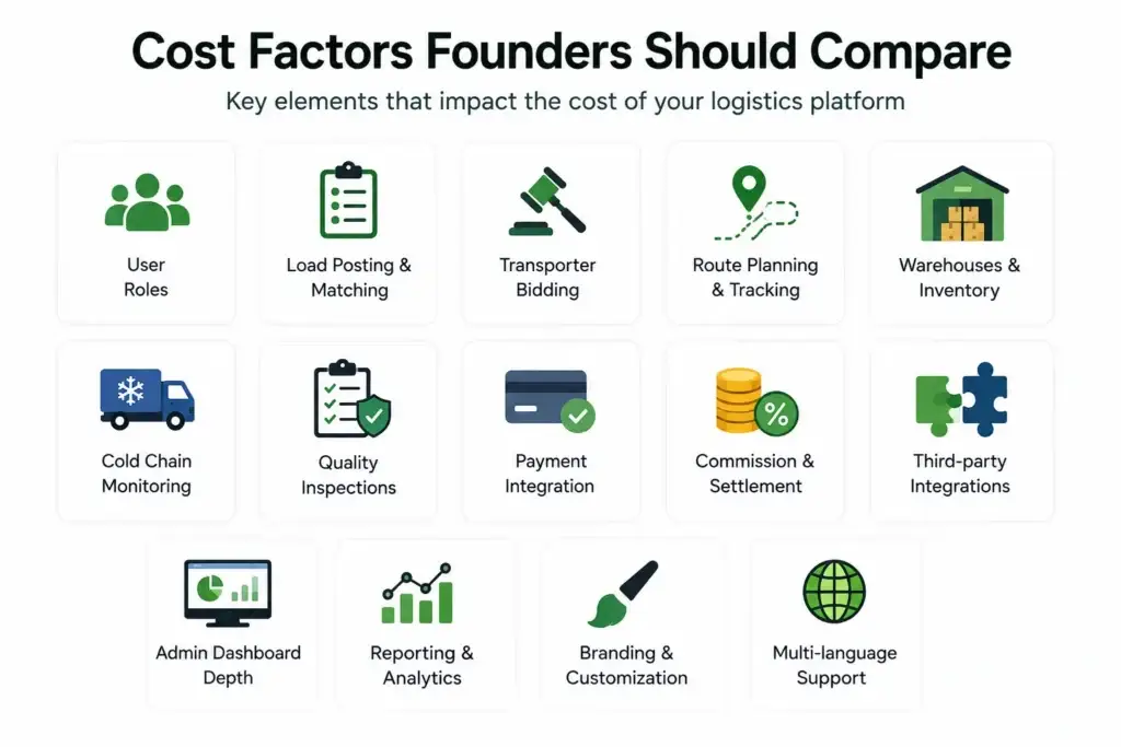 Agricultural Transport Management Software vs Farm Logistics Marketplace: Which Model Fits Your Supply Chain? 2 Cost factors for an agricultural logistics platform including user roles, load matching, transporter bidding, tracking, payments, integrations, and analytics.