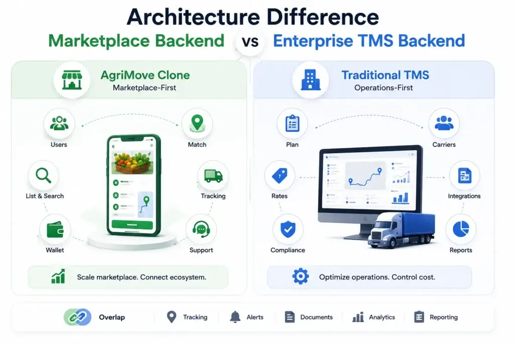 AgriMove Clone vs Traditional Transport Management Software for Agricultural Supply Chains 2 Architecture difference between anAgriMove Clone vs Transport Management Software enterprise TMS backend