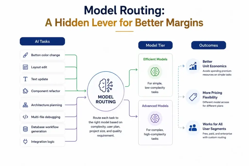 AI App Builder Unit Economics: How Token Usage, Credits, and Admin Controls Protect Margins 2 AI app builder model routing showing simple and complex tasks assigned to efficient or advanced AI models for better margins