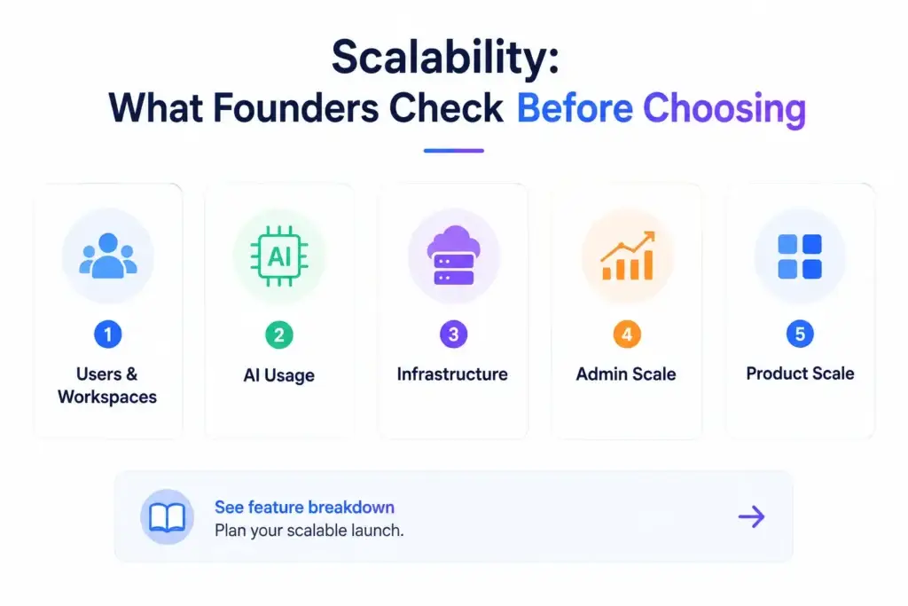 Hosted AI App Builder vs Platform Ownership: Comparing Control, Source Code, and Scalability 2 AI app builder scalability factors including users, AI usage, infrastructure, admin scale, and product growth.
