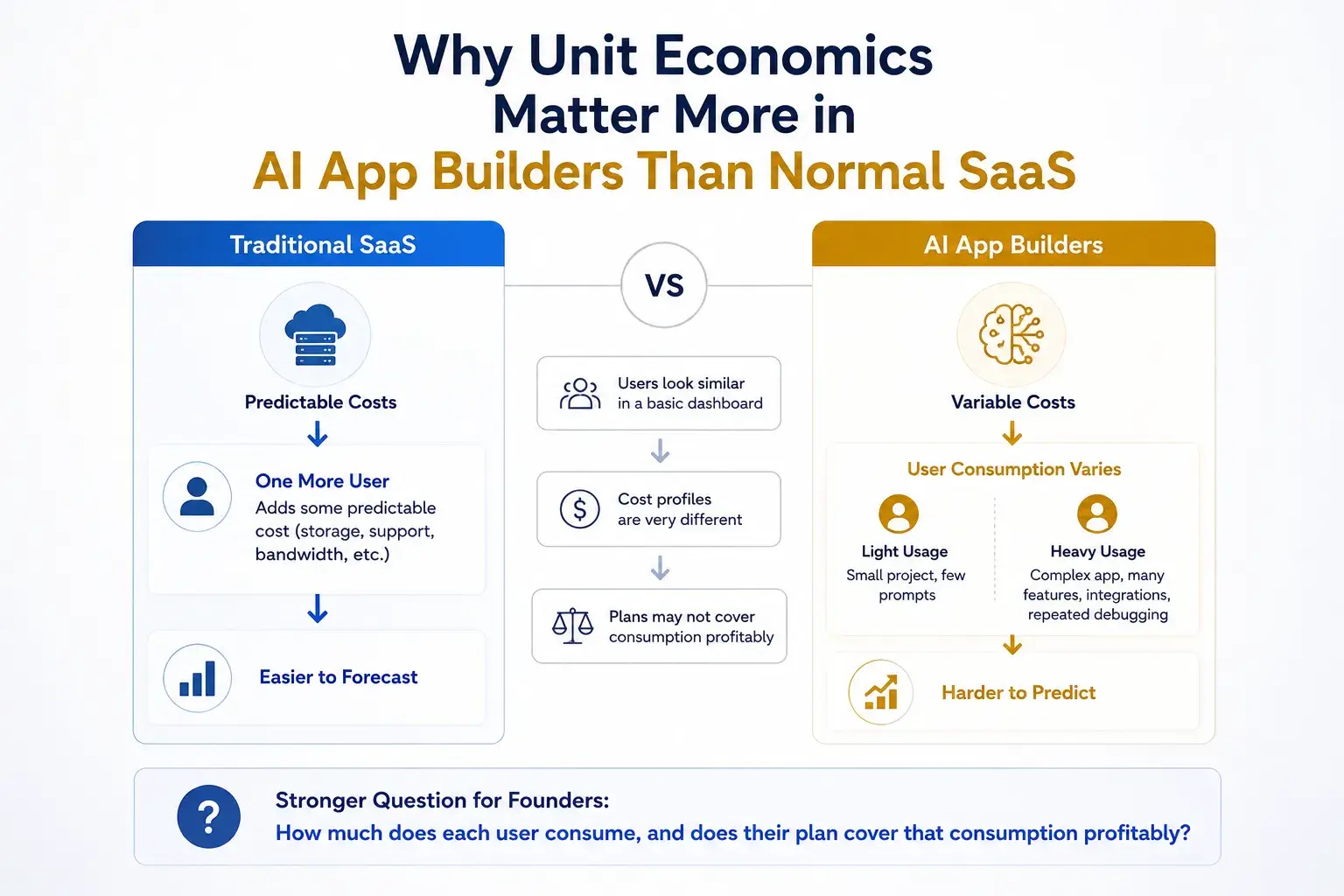 AI App Builder Unit Economics: How Token Usage, Credits, and Admin Controls Protect Margins 1 AI app builder unit economics vs traditional SaaS showing predictable SaaS costs, variable AI usage, user consumption, and profitability