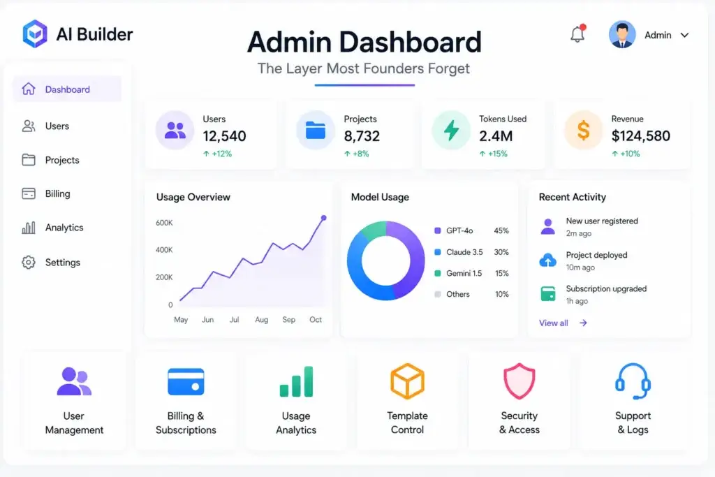 Bolt.new SaaS vs Owning an AI App Builder: Source Code, Control, and Scaling Compared 2 AI app builder admin dashboard showing users, projects, token usage, revenue, billing, analytics, templates, security, and support