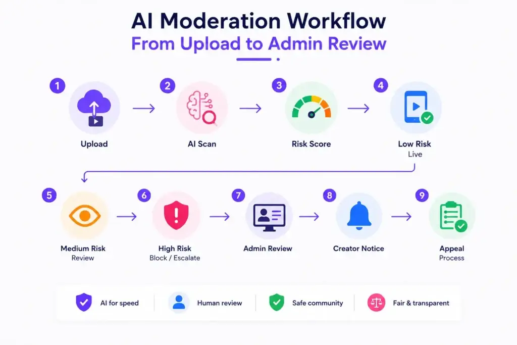 How Can AI Help Short Video Apps Detect Spam, Harmful Content, and Fake Engagement? 2 AI moderation workflow for short video apps from content upload and AI scanning to risk scoring, admin review, creator notice, and appeal