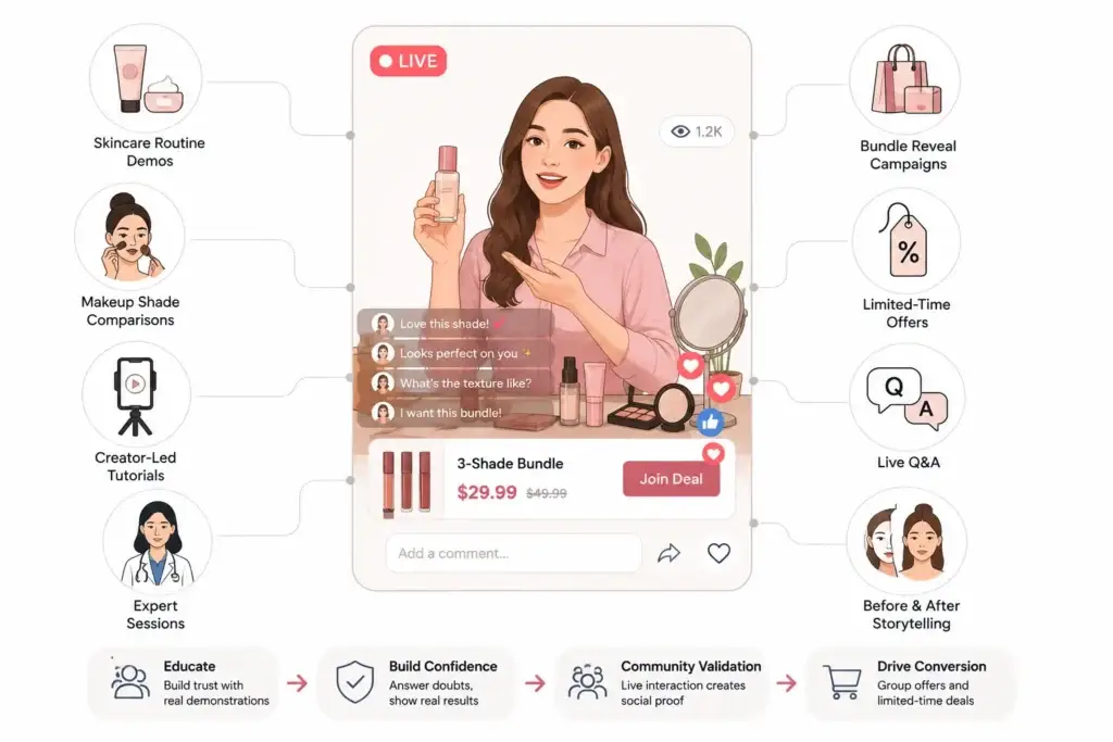 How Beauty and Fashion Brands Can Use Live Shopping and Group Buying to Increase Campaign Conversions 1 Beauty live shopping campaign with skincare demos, makeup shade comparisons, creator tutorials, expert sessions, bundles, offers, and live Q&A