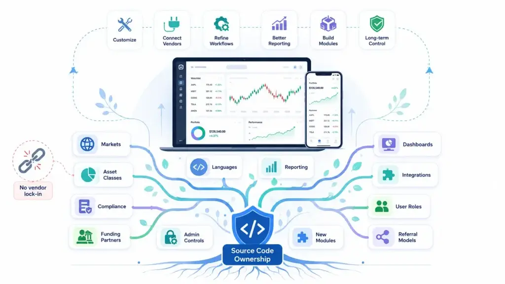 Why Fintech Startups Choose a Blueberry Markets Clone Over Building a Trading Platform From Scratch 2 Blueberry Markets clone source code ownership with customization, integrations, compliance, and trading platform control