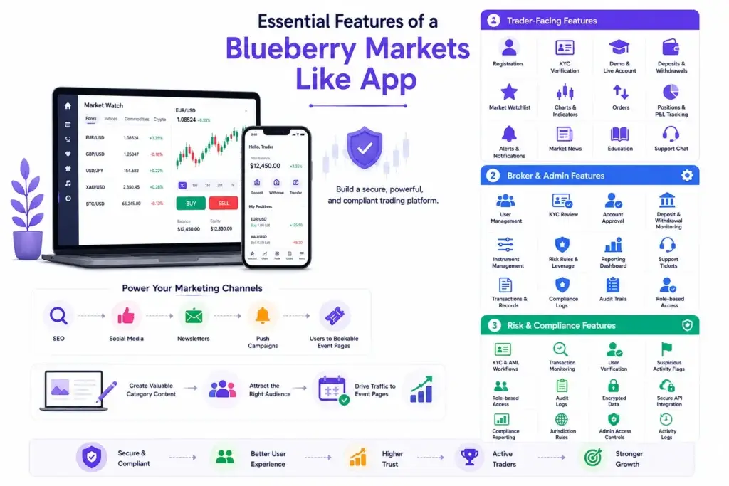 What Is a Blueberry Markets Like App and How Does an Online Trading Platform Work? 2 Essential features of a Blueberry Markets-like app for traders, brokers, administrators, risk management, and compliance