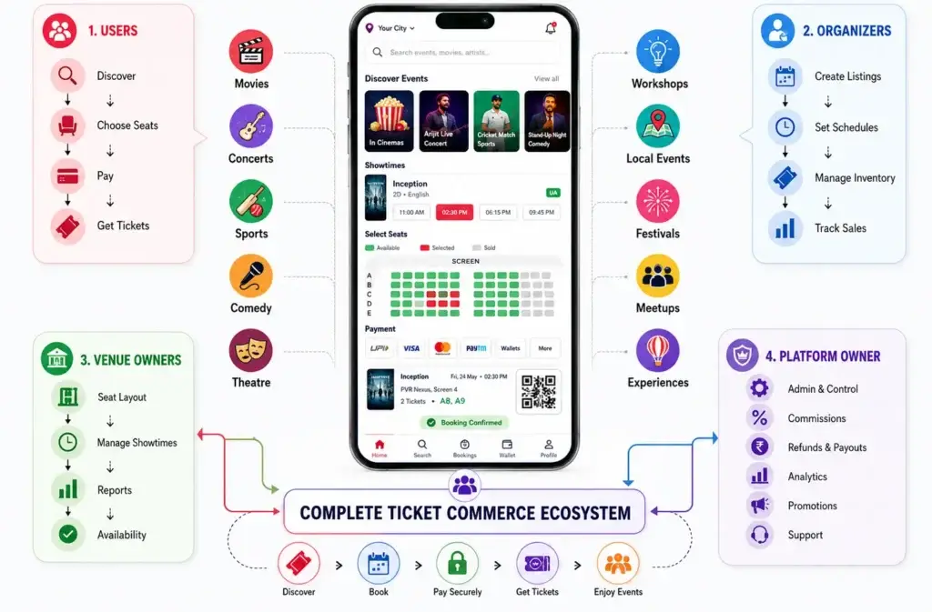 What Is a BookMyShow like app and How Does an Online Ticket Booking Platform Work? 1 BookMyShow clone ticket booking ecosystem connecting users, organizers, venue owners, and platform administrators