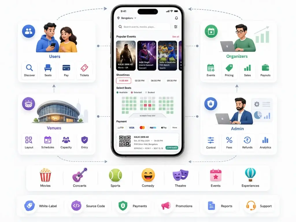 What Is a BookMyShow like app and How Does an Online Ticket Booking Platform Work? 2 BookMyShow clone platform connecting users, event organizers, venues, and administrators through ticket booking and management workflows
