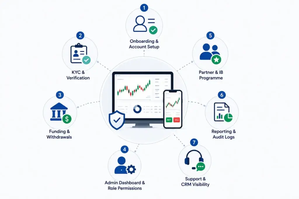 Ready-Made Brokerage Platform vs Custom Trading Platform: Which Is Better for Fintech Startup Validation? 2 Key brokerage platform modules for startup validation, including onboarding, KYC, funding, admin controls, partners, reporting, and support.