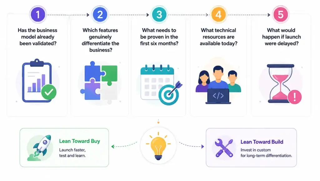 Why Startups Choose Ready-Made Social Commerce Platforms Over Building From Scratch 2 Five-question build-versus-buy decision framework covering validation, differentiating features, goals, technical resources, and launch delays