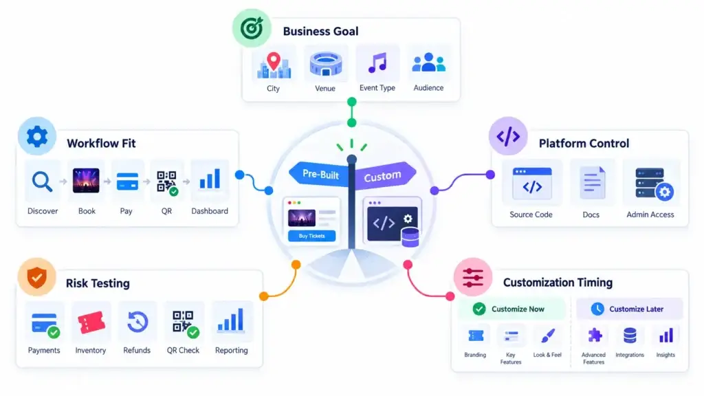 Pre-Built Ticketing Platform vs Custom Software: What Changes in Cost, Control, and Launch Risk? 2 Decision framework for choosing between pre-built and custom ticketing software based on business goals, workflow fit, platform control, testing risk, and customization timing