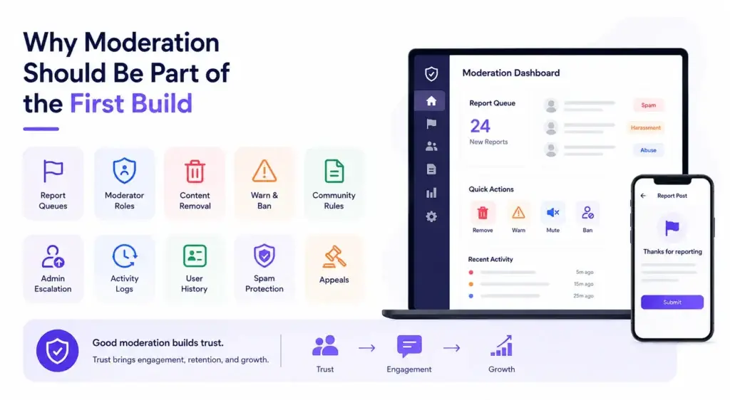 Community Platform Build Strategy for Startups: Validate Faster Without Overbuilding From Zero 2 Community platform moderation system showing report queues, moderator roles, content removal, warnings, bans, spam protection, appeals, and admin controls