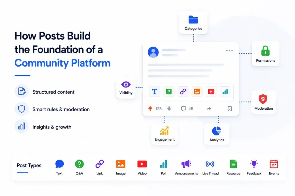 What Is a Reddit Clone App and How Does It Work? 1 community-driven platforms post structure showing categories, permissions, moderation, engagement, analytics, and multiple post types