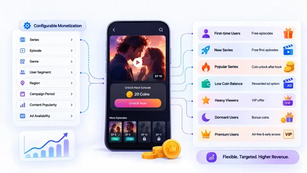 How Should a Short-Drama Platform Balance Coin Unlocks, VIP Access, and Rewarded Ads? 2 Configurable short-drama monetization by series, episode, genre, user segment, region, popularity, and ad availability.