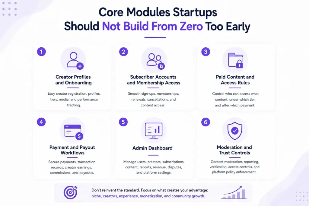Ready-Made Creator Membership Platform vs Custom Development: What Should Startups Choose? 2 Creator membership platform core modules showing creator onboarding, subscriber accounts, paid content access, payments, admin dashboard, and moderation controls