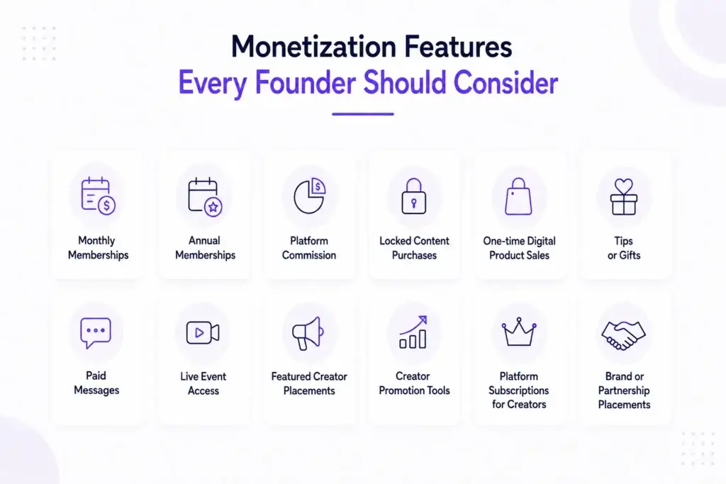 What Features Should a Creator Membership Platform Include for Discovery, Access, and Engagement? 2 Creator membership platform monetization features showing monthly and annual memberships, commissions, locked content, digital products, tips, paid messages, live events, and promotions