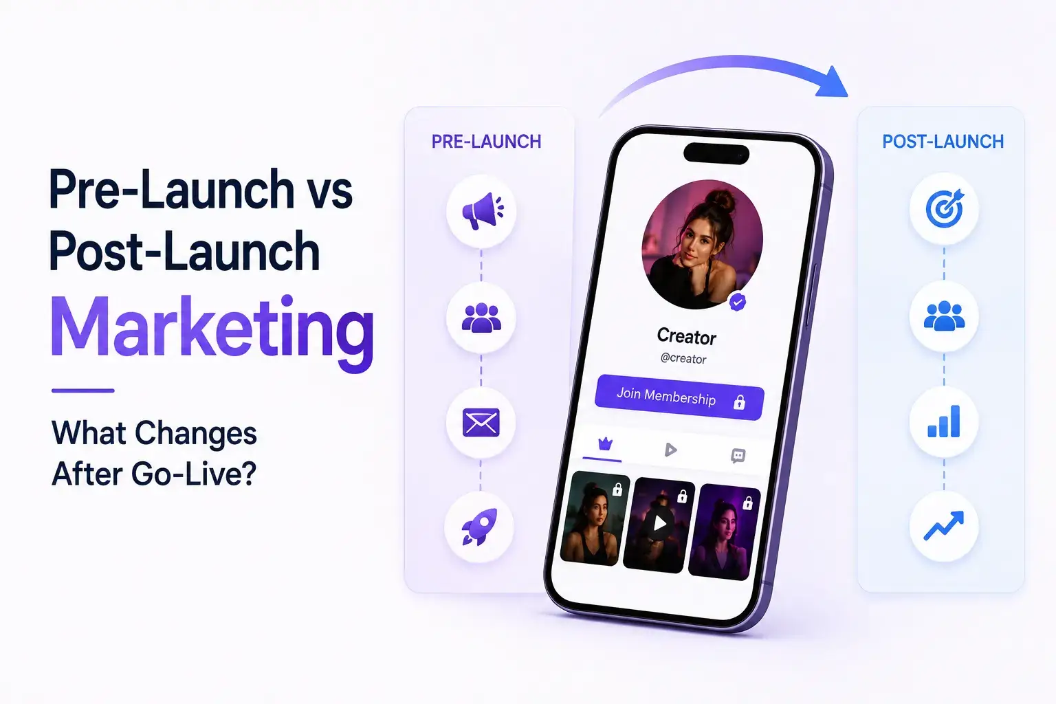 Creator membership platform marketing strategy comparing pre-launch promotion with post-launch growth and engagement.