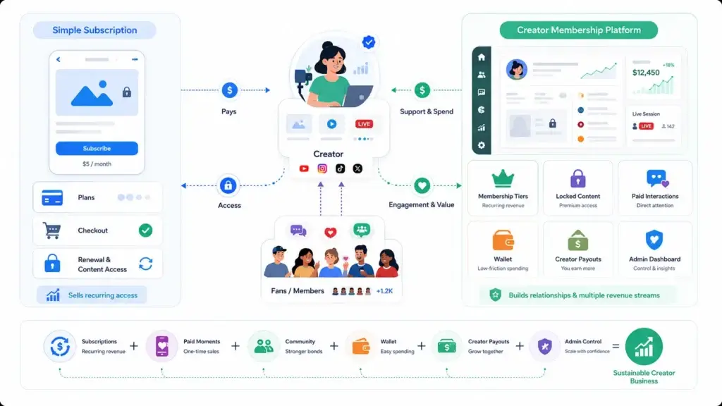How Do Creator Membership Platforms Generate Revenue From Tiers, Locked Content, and Paid Interactions? 1 Simple subscription model vs creator membership platform with memberships, locked content, paid interactions, wallet, payouts, and admin controls