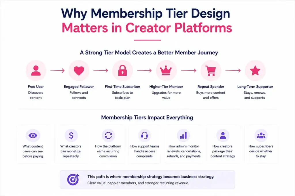 Creator Subscription Platform Membership Tiers: Free Access, Premium Plans, and Content Entitlements 1 Creator platform membership tier design showing user journey from free access to premium subscriptions, repeat spending, and long-term retention