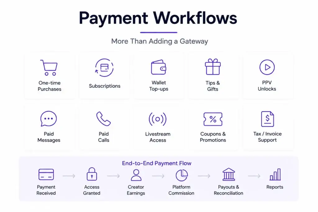 IsMyGirl Clone Script: Features, Pricing & Payments 1 Creator platform payment workflows covering purchases, subscriptions, wallet top-ups, tips, PPV, paid calls, commissions, payouts, and reporting.